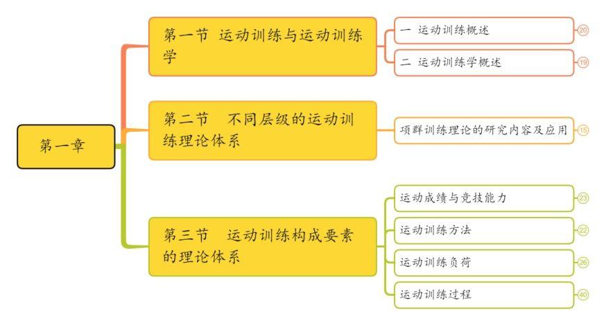 体育老师考研可以考哪些